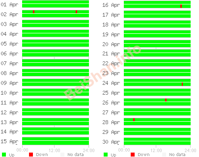 hostmonster uptime 2008-04
