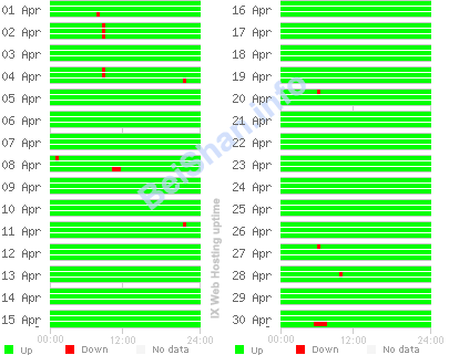 ix web hosting uptime 2008-04
