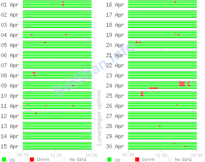 lunarpages uptime 2008-04