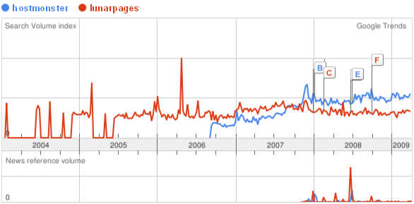 HostMonster与Lunarpages关注度比较